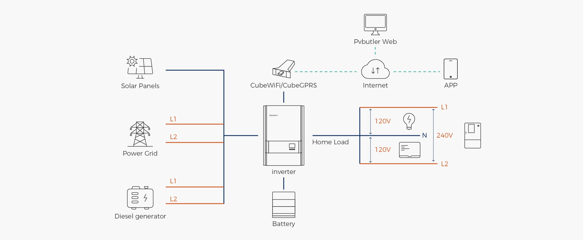 Growatt SPF 4000-18000T DVM-MPV off-grid split phase system connection diagram – PV array input to MPPT, battery bank connection with BMS communication, generator and grid AC inputs, 120/240V split phase output to load panel for US residential and commercial off-grid solar systems